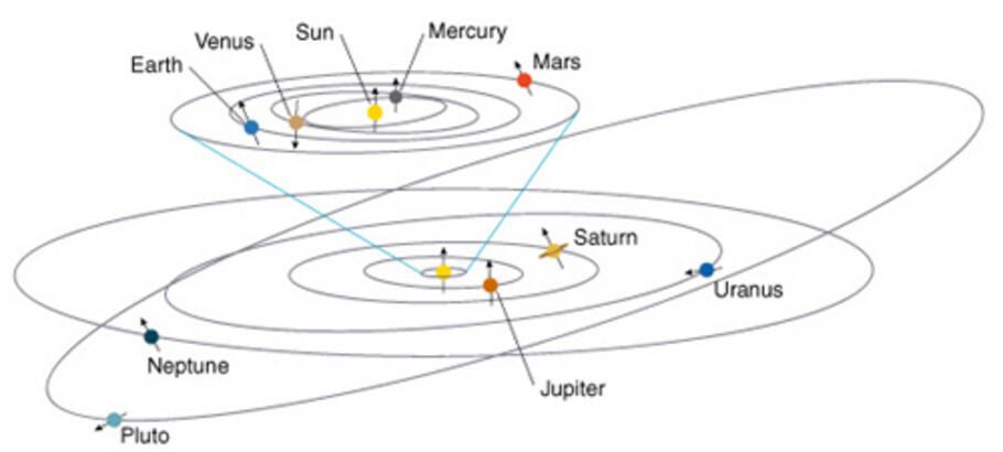 A "sideways" view of our solar system from the side, showing Pluto's orbit around the Sun